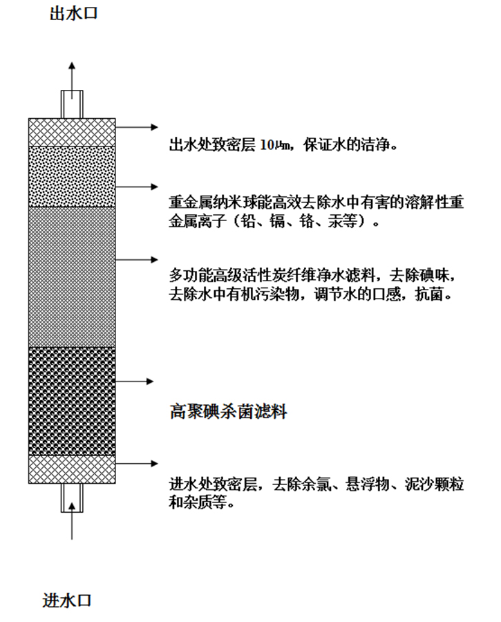 飲用水家用商用凈水器工作示意圖